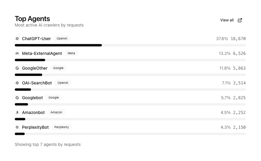 Temps Top Agents dashboard showing recognized AI-related user agents ranked by request count